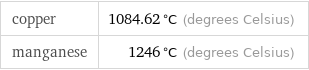 copper | 1084.62 °C (degrees Celsius) manganese | 1246 °C (degrees Celsius)