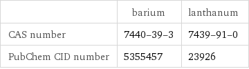  | barium | lanthanum CAS number | 7440-39-3 | 7439-91-0 PubChem CID number | 5355457 | 23926