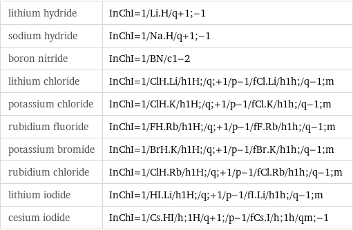 lithium hydride | InChI=1/Li.H/q+1;-1 sodium hydride | InChI=1/Na.H/q+1;-1 boron nitride | InChI=1/BN/c1-2 lithium chloride | InChI=1/ClH.Li/h1H;/q;+1/p-1/fCl.Li/h1h;/q-1;m potassium chloride | InChI=1/ClH.K/h1H;/q;+1/p-1/fCl.K/h1h;/q-1;m rubidium fluoride | InChI=1/FH.Rb/h1H;/q;+1/p-1/fF.Rb/h1h;/q-1;m potassium bromide | InChI=1/BrH.K/h1H;/q;+1/p-1/fBr.K/h1h;/q-1;m rubidium chloride | InChI=1/ClH.Rb/h1H;/q;+1/p-1/fCl.Rb/h1h;/q-1;m lithium iodide | InChI=1/HI.Li/h1H;/q;+1/p-1/fI.Li/h1h;/q-1;m cesium iodide | InChI=1/Cs.HI/h;1H/q+1;/p-1/fCs.I/h;1h/qm;-1