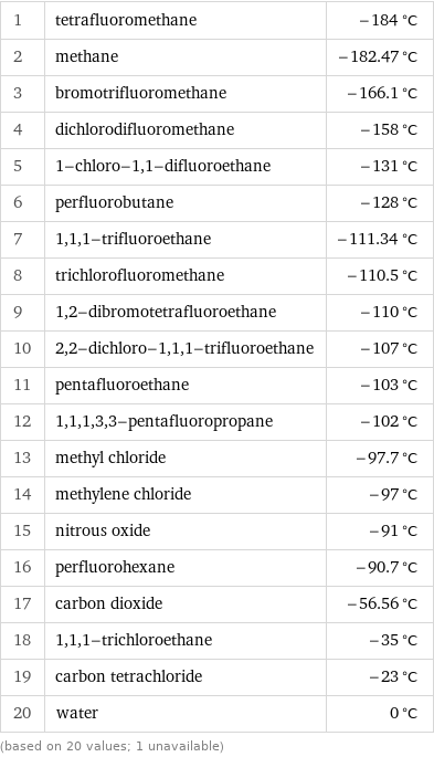 1 | tetrafluoromethane | -184 °C 2 | methane | -182.47 °C 3 | bromotrifluoromethane | -166.1 °C 4 | dichlorodifluoromethane | -158 °C 5 | 1-chloro-1, 1-difluoroethane | -131 °C 6 | perfluorobutane | -128 °C 7 | 1, 1, 1-trifluoroethane | -111.34 °C 8 | trichlorofluoromethane | -110.5 °C 9 | 1, 2-dibromotetrafluoroethane | -110 °C 10 | 2, 2-dichloro-1, 1, 1-trifluoroethane | -107 °C 11 | pentafluoroethane | -103 °C 12 | 1, 1, 1, 3, 3-pentafluoropropane | -102 °C 13 | methyl chloride | -97.7 °C 14 | methylene chloride | -97 °C 15 | nitrous oxide | -91 °C 16 | perfluorohexane | -90.7 °C 17 | carbon dioxide | -56.56 °C 18 | 1, 1, 1-trichloroethane | -35 °C 19 | carbon tetrachloride | -23 °C 20 | water | 0 °C (based on 20 values; 1 unavailable)