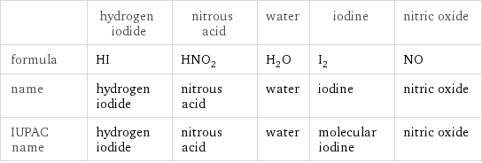  | hydrogen iodide | nitrous acid | water | iodine | nitric oxide formula | HI | HNO_2 | H_2O | I_2 | NO name | hydrogen iodide | nitrous acid | water | iodine | nitric oxide IUPAC name | hydrogen iodide | nitrous acid | water | molecular iodine | nitric oxide