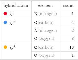 hybridization | element | count  sp | N (nitrogen) | 1  sp^2 | C (carbon) | 4  | N (nitrogen) | 2  | O (oxygen) | 8  sp^3 | C (carbon) | 10  | O (oxygen) | 1