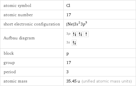 atomic symbol | Cl atomic number | 17 short electronic configuration | [Ne]3s^23p^5 Aufbau diagram | 3p  3s  block | p group | 17 period | 3 atomic mass | 35.45 u (unified atomic mass units)