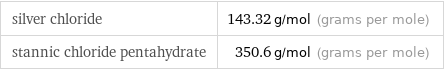 silver chloride | 143.32 g/mol (grams per mole) stannic chloride pentahydrate | 350.6 g/mol (grams per mole)