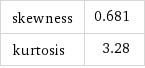 skewness | 0.681 kurtosis | 3.28