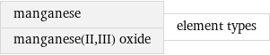 manganese manganese(II, III) oxide | element types