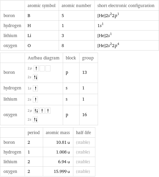  | atomic symbol | atomic number | short electronic configuration boron | B | 5 | [He]2s^22p^1 hydrogen | H | 1 | 1s^1 lithium | Li | 3 | [He]2s^1 oxygen | O | 8 | [He]2s^22p^4  | Aufbau diagram | block | group boron | 2p  2s | p | 13 hydrogen | 1s | s | 1 lithium | 2s | s | 1 oxygen | 2p  2s | p | 16  | period | atomic mass | half-life boron | 2 | 10.81 u | (stable) hydrogen | 1 | 1.008 u | (stable) lithium | 2 | 6.94 u | (stable) oxygen | 2 | 15.999 u | (stable)