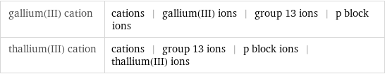 gallium(III) cation | cations | gallium(III) ions | group 13 ions | p block ions thallium(III) cation | cations | group 13 ions | p block ions | thallium(III) ions