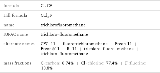 formula | Cl_3CF Hill formula | CCl_3F name | trichlorofluoromethane IUPAC name | trichloro-fluoromethane alternate names | CFC-11 | fluorotrichloromethane | Freon 11 | Freon®11 | R-11 | trichloro-fluoro-methane | trichloro-fluoromethane mass fractions | C (carbon) 8.74% | Cl (chlorine) 77.4% | F (fluorine) 13.8%