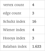 vertex count | 4 edge count | 3 Schultz index | 16 Wiener index | 4 Hosoya index | 3 Balaban index | 1.633