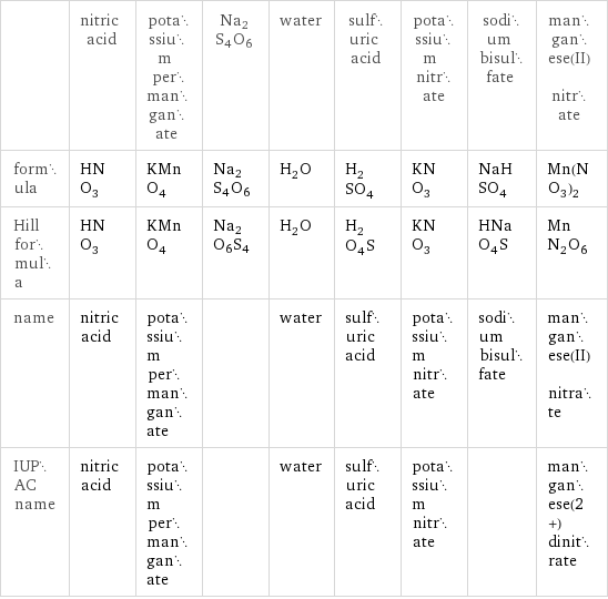  | nitric acid | potassium permanganate | Na2S4O6 | water | sulfuric acid | potassium nitrate | sodium bisulfate | manganese(II) nitrate formula | HNO_3 | KMnO_4 | Na2S4O6 | H_2O | H_2SO_4 | KNO_3 | NaHSO_4 | Mn(NO_3)_2 Hill formula | HNO_3 | KMnO_4 | Na2O6S4 | H_2O | H_2O_4S | KNO_3 | HNaO_4S | MnN_2O_6 name | nitric acid | potassium permanganate | | water | sulfuric acid | potassium nitrate | sodium bisulfate | manganese(II) nitrate IUPAC name | nitric acid | potassium permanganate | | water | sulfuric acid | potassium nitrate | | manganese(2+) dinitrate