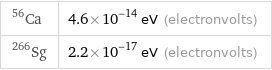 Ca-56 | 4.6×10^-14 eV (electronvolts) Sg-266 | 2.2×10^-17 eV (electronvolts)