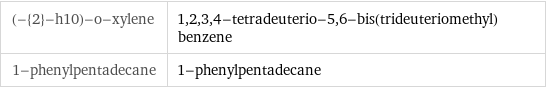 (-{2}-h10)-o-xylene | 1, 2, 3, 4-tetradeuterio-5, 6-bis(trideuteriomethyl)benzene 1-phenylpentadecane | 1-phenylpentadecane