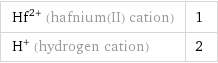 Hf^(2+) (hafnium(II) cation) | 1 H^+ (hydrogen cation) | 2
