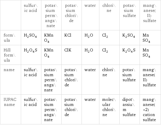  | sulfuric acid | potassium permanganate | potassium chloride | water | chlorine | potassium sulfate | manganese(II) sulfate formula | H_2SO_4 | KMnO_4 | KCl | H_2O | Cl_2 | K_2SO_4 | MnSO_4 Hill formula | H_2O_4S | KMnO_4 | ClK | H_2O | Cl_2 | K_2O_4S | MnSO_4 name | sulfuric acid | potassium permanganate | potassium chloride | water | chlorine | potassium sulfate | manganese(II) sulfate IUPAC name | sulfuric acid | potassium permanganate | potassium chloride | water | molecular chlorine | dipotassium sulfate | manganese(+2) cation sulfate