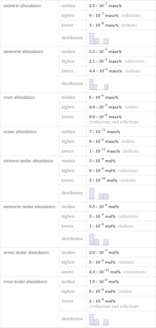 universe abundance | median | 2.5×10^-7 mass%  | highest | 9×10^-7 mass% (tellurium)  | lowest | 3×10^-8 mass% (indium)  | distribution |  meteorite abundance | median | 5.3×10^-5 mass%  | highest | 2.1×10^-4 mass% (tellurium)  | lowest | 4.4×10^-6 mass% (indium)  | distribution |  crust abundance | median | 8×10^-6 mass%  | highest | 4.9×10^-5 mass% (iodine)  | lowest | 9.9×10^-8 mass% (ruthenium and tellurium) ocean abundance | median | 7×10^-11 mass%  | highest | 6×10^-6 mass% (iodine)  | lowest | 1×10^-11 mass% (indium) universe molar abundance | median | 3×10^-9 mol%  | highest | 9×10^-9 mol% (tellurium)  | lowest | 3×10^-10 mol% (indium)  | distribution |  meteorite molar abundance | median | 9.5×10^-6 mol%  | highest | 3×10^-5 mol% (tellurium)  | lowest | 1×10^-6 mol% (indium)  | distribution |  ocean molar abundance | median | 2.9×10^-7 mol%  | highest | 5×10^-6 mol% (indium)  | lowest | 4.3×10^-12 mol% (ruthenium) crust molar abundance | median | 1.5×10^-6 mol%  | highest | 8×10^-6 mol% (iodine)  | lowest | 2×10^-8 mol% (ruthenium and tellurium)  | distribution | 