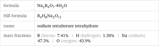 formula | Na_2B_4O_7·4H_2O Hill formula | B_4H_8Na_2O_11 name | sodium tetraborate tetrahydrate mass fractions | B (boron) 7.41% | H (hydrogen) 1.38% | Na (sodium) 47.3% | O (oxygen) 43.9%