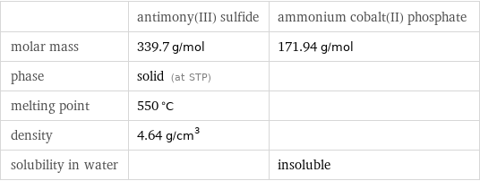  | antimony(III) sulfide | ammonium cobalt(II) phosphate molar mass | 339.7 g/mol | 171.94 g/mol phase | solid (at STP) |  melting point | 550 °C |  density | 4.64 g/cm^3 |  solubility in water | | insoluble