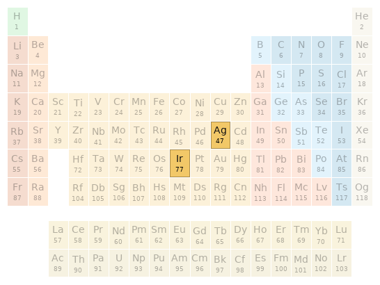 Periodic table location