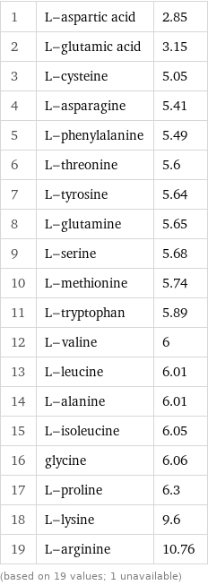 1 | L-aspartic acid | 2.85 2 | L-glutamic acid | 3.15 3 | L-cysteine | 5.05 4 | L-asparagine | 5.41 5 | L-phenylalanine | 5.49 6 | L-threonine | 5.6 7 | L-tyrosine | 5.64 8 | L-glutamine | 5.65 9 | L-serine | 5.68 10 | L-methionine | 5.74 11 | L-tryptophan | 5.89 12 | L-valine | 6 13 | L-leucine | 6.01 14 | L-alanine | 6.01 15 | L-isoleucine | 6.05 16 | glycine | 6.06 17 | L-proline | 6.3 18 | L-lysine | 9.6 19 | L-arginine | 10.76 (based on 19 values; 1 unavailable)