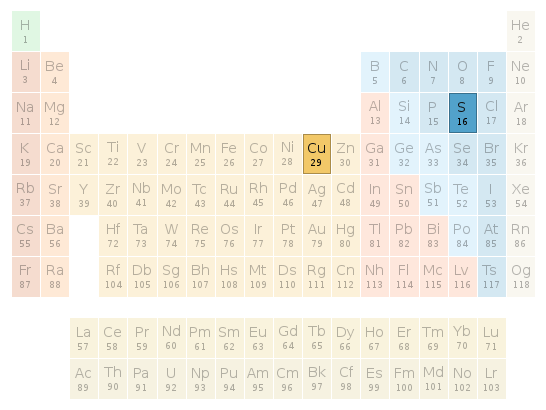 Periodic table location