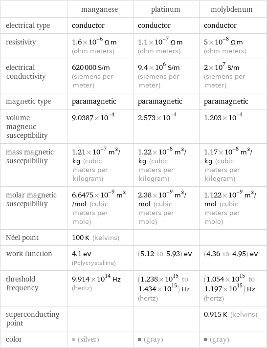  | manganese | platinum | molybdenum electrical type | conductor | conductor | conductor resistivity | 1.6×10^-6 Ω m (ohm meters) | 1.1×10^-7 Ω m (ohm meters) | 5×10^-8 Ω m (ohm meters) electrical conductivity | 620000 S/m (siemens per meter) | 9.4×10^6 S/m (siemens per meter) | 2×10^7 S/m (siemens per meter) magnetic type | paramagnetic | paramagnetic | paramagnetic volume magnetic susceptibility | 9.0387×10^-4 | 2.573×10^-4 | 1.203×10^-4 mass magnetic susceptibility | 1.21×10^-7 m^3/kg (cubic meters per kilogram) | 1.22×10^-8 m^3/kg (cubic meters per kilogram) | 1.17×10^-8 m^3/kg (cubic meters per kilogram) molar magnetic susceptibility | 6.6475×10^-9 m^3/mol (cubic meters per mole) | 2.38×10^-9 m^3/mol (cubic meters per mole) | 1.122×10^-9 m^3/mol (cubic meters per mole) Néel point | 100 K (kelvins) | |  work function | 4.1 eV (Polycrystalline) | (5.12 to 5.93) eV | (4.36 to 4.95) eV threshold frequency | 9.914×10^14 Hz (hertz) | (1.238×10^15 to 1.434×10^15) Hz (hertz) | (1.054×10^15 to 1.197×10^15) Hz (hertz) superconducting point | | | 0.915 K (kelvins) color | (silver) | (gray) | (gray)