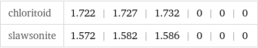 chloritoid | 1.722 | 1.727 | 1.732 | 0 | 0 | 0 slawsonite | 1.572 | 1.582 | 1.586 | 0 | 0 | 0