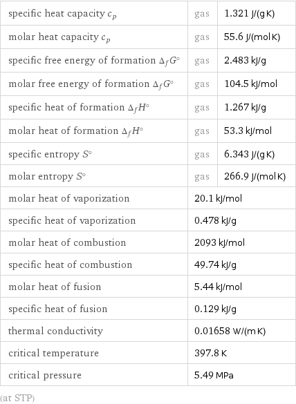 specific heat capacity c_p | gas | 1.321 J/(g K) molar heat capacity c_p | gas | 55.6 J/(mol K) specific free energy of formation Δ_fG° | gas | 2.483 kJ/g molar free energy of formation Δ_fG° | gas | 104.5 kJ/mol specific heat of formation Δ_fH° | gas | 1.267 kJ/g molar heat of formation Δ_fH° | gas | 53.3 kJ/mol specific entropy S° | gas | 6.343 J/(g K) molar entropy S° | gas | 266.9 J/(mol K) molar heat of vaporization | 20.1 kJ/mol |  specific heat of vaporization | 0.478 kJ/g |  molar heat of combustion | 2093 kJ/mol |  specific heat of combustion | 49.74 kJ/g |  molar heat of fusion | 5.44 kJ/mol |  specific heat of fusion | 0.129 kJ/g |  thermal conductivity | 0.01658 W/(m K) |  critical temperature | 397.8 K |  critical pressure | 5.49 MPa |  (at STP)