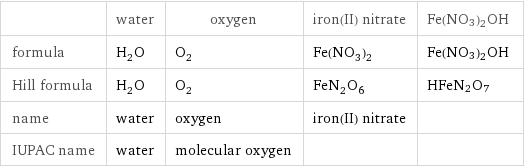  | water | oxygen | iron(II) nitrate | Fe(NO3)2OH formula | H_2O | O_2 | Fe(NO_3)_2 | Fe(NO3)2OH Hill formula | H_2O | O_2 | FeN_2O_6 | HFeN2O7 name | water | oxygen | iron(II) nitrate |  IUPAC name | water | molecular oxygen | | 