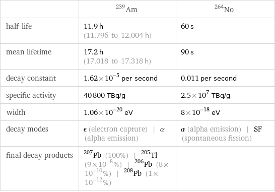  | Am-239 | No-264 half-life | 11.9 h (11.796 to 12.004 h) | 60 s mean lifetime | 17.2 h (17.018 to 17.318 h) | 90 s decay constant | 1.62×10^-5 per second | 0.011 per second specific activity | 40800 TBq/g | 2.5×10^7 TBq/g width | 1.06×10^-20 eV | 8×10^-18 eV decay modes | ϵ (electron capture) | α (alpha emission) | α (alpha emission) | SF (spontaneous fission) final decay products | Pb-207 (100%) | Tl-205 (9×10^-8%) | Pb-206 (8×10^-10%) | Pb-208 (1×10^-12%) | 