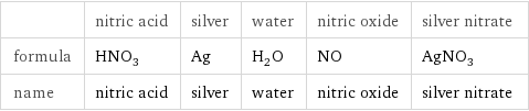  | nitric acid | silver | water | nitric oxide | silver nitrate formula | HNO_3 | Ag | H_2O | NO | AgNO_3 name | nitric acid | silver | water | nitric oxide | silver nitrate