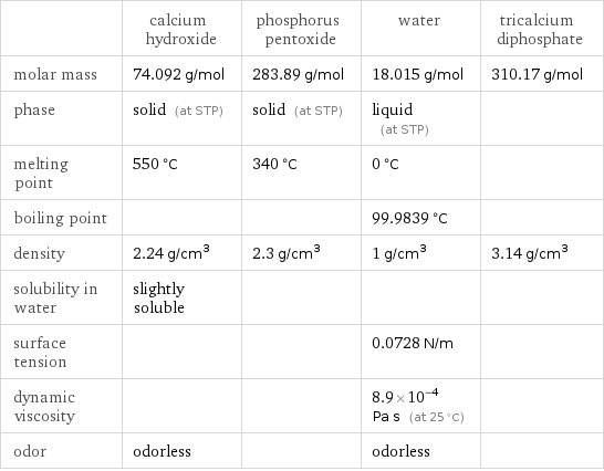  | calcium hydroxide | phosphorus pentoxide | water | tricalcium diphosphate molar mass | 74.092 g/mol | 283.89 g/mol | 18.015 g/mol | 310.17 g/mol phase | solid (at STP) | solid (at STP) | liquid (at STP) |  melting point | 550 °C | 340 °C | 0 °C |  boiling point | | | 99.9839 °C |  density | 2.24 g/cm^3 | 2.3 g/cm^3 | 1 g/cm^3 | 3.14 g/cm^3 solubility in water | slightly soluble | | |  surface tension | | | 0.0728 N/m |  dynamic viscosity | | | 8.9×10^-4 Pa s (at 25 °C) |  odor | odorless | | odorless | 