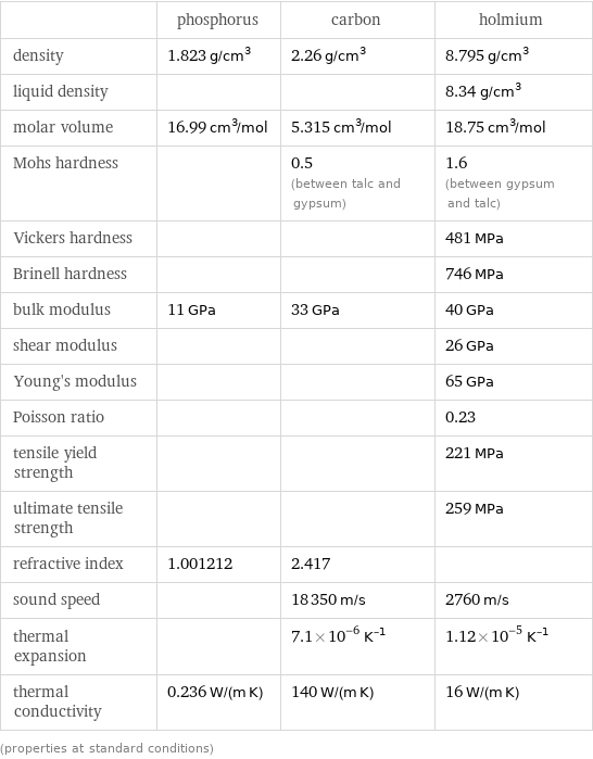  | phosphorus | carbon | holmium density | 1.823 g/cm^3 | 2.26 g/cm^3 | 8.795 g/cm^3 liquid density | | | 8.34 g/cm^3 molar volume | 16.99 cm^3/mol | 5.315 cm^3/mol | 18.75 cm^3/mol Mohs hardness | | 0.5 (between talc and gypsum) | 1.6 (between gypsum and talc) Vickers hardness | | | 481 MPa Brinell hardness | | | 746 MPa bulk modulus | 11 GPa | 33 GPa | 40 GPa shear modulus | | | 26 GPa Young's modulus | | | 65 GPa Poisson ratio | | | 0.23 tensile yield strength | | | 221 MPa ultimate tensile strength | | | 259 MPa refractive index | 1.001212 | 2.417 |  sound speed | | 18350 m/s | 2760 m/s thermal expansion | | 7.1×10^-6 K^(-1) | 1.12×10^-5 K^(-1) thermal conductivity | 0.236 W/(m K) | 140 W/(m K) | 16 W/(m K) (properties at standard conditions)