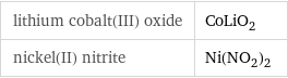 lithium cobalt(III) oxide | CoLiO_2 nickel(II) nitrite | Ni(NO_2)_2