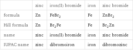  | zinc | iron(II) bromide | iron | zinc bromide formula | Zn | FeBr_2 | Fe | ZnBr_2 Hill formula | Zn | Br_2Fe | Fe | Br_2Zn name | zinc | iron(II) bromide | iron | zinc bromide IUPAC name | zinc | dibromoiron | iron | dibromozinc