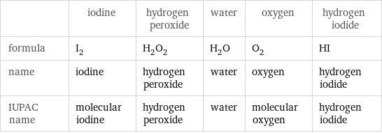  | iodine | hydrogen peroxide | water | oxygen | hydrogen iodide formula | I_2 | H_2O_2 | H_2O | O_2 | HI name | iodine | hydrogen peroxide | water | oxygen | hydrogen iodide IUPAC name | molecular iodine | hydrogen peroxide | water | molecular oxygen | hydrogen iodide