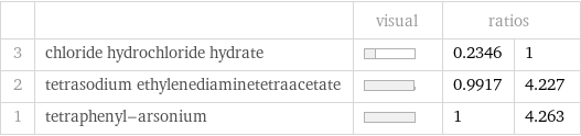  | | visual | ratios |  3 | chloride hydrochloride hydrate | | 0.2346 | 1 2 | tetrasodium ethylenediaminetetraacetate | | 0.9917 | 4.227 1 | tetraphenyl-arsonium | | 1 | 4.263