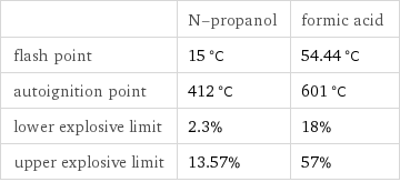  | N-propanol | formic acid flash point | 15 °C | 54.44 °C autoignition point | 412 °C | 601 °C lower explosive limit | 2.3% | 18% upper explosive limit | 13.57% | 57%