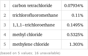 1 | carbon tetrachloride | 0.07934% 2 | trichlorofluoromethane | 0.11% 3 | 1, 1, 1-trichloroethane | 0.1495% 4 | methyl chloride | 0.5325% 5 | methylene chloride | 1.303% (based on 5 values; 16 unavailable)