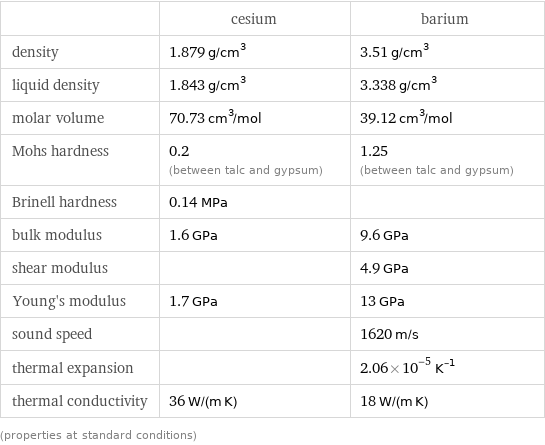  | cesium | barium density | 1.879 g/cm^3 | 3.51 g/cm^3 liquid density | 1.843 g/cm^3 | 3.338 g/cm^3 molar volume | 70.73 cm^3/mol | 39.12 cm^3/mol Mohs hardness | 0.2 (between talc and gypsum) | 1.25 (between talc and gypsum) Brinell hardness | 0.14 MPa |  bulk modulus | 1.6 GPa | 9.6 GPa shear modulus | | 4.9 GPa Young's modulus | 1.7 GPa | 13 GPa sound speed | | 1620 m/s thermal expansion | | 2.06×10^-5 K^(-1) thermal conductivity | 36 W/(m K) | 18 W/(m K) (properties at standard conditions)