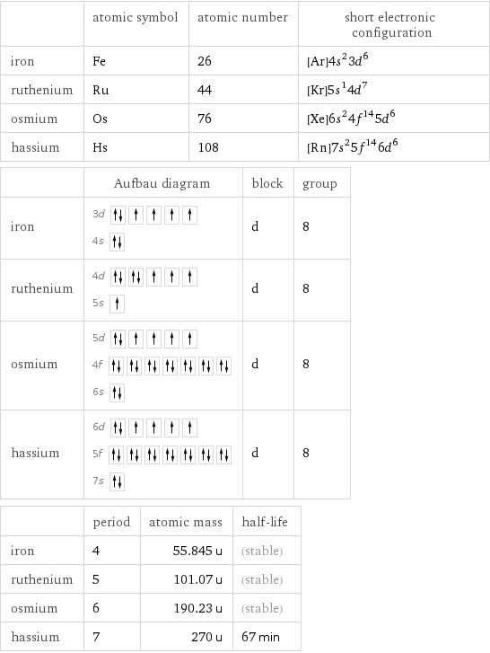  | atomic symbol | atomic number | short electronic configuration iron | Fe | 26 | [Ar]4s^23d^6 ruthenium | Ru | 44 | [Kr]5s^14d^7 osmium | Os | 76 | [Xe]6s^24f^145d^6 hassium | Hs | 108 | [Rn]7s^25f^146d^6  | Aufbau diagram | block | group iron | 3d  4s | d | 8 ruthenium | 4d  5s | d | 8 osmium | 5d  4f  6s | d | 8 hassium | 6d  5f  7s | d | 8  | period | atomic mass | half-life iron | 4 | 55.845 u | (stable) ruthenium | 5 | 101.07 u | (stable) osmium | 6 | 190.23 u | (stable) hassium | 7 | 270 u | 67 min