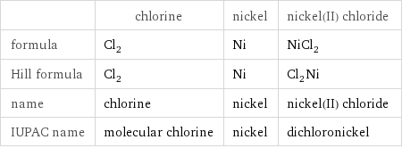  | chlorine | nickel | nickel(II) chloride formula | Cl_2 | Ni | NiCl_2 Hill formula | Cl_2 | Ni | Cl_2Ni name | chlorine | nickel | nickel(II) chloride IUPAC name | molecular chlorine | nickel | dichloronickel