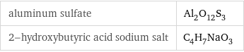 aluminum sulfate | Al_2O_12S_3 2-hydroxybutyric acid sodium salt | C_4H_7NaO_3