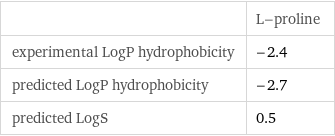  | L-proline experimental LogP hydrophobicity | -2.4 predicted LogP hydrophobicity | -2.7 predicted LogS | 0.5