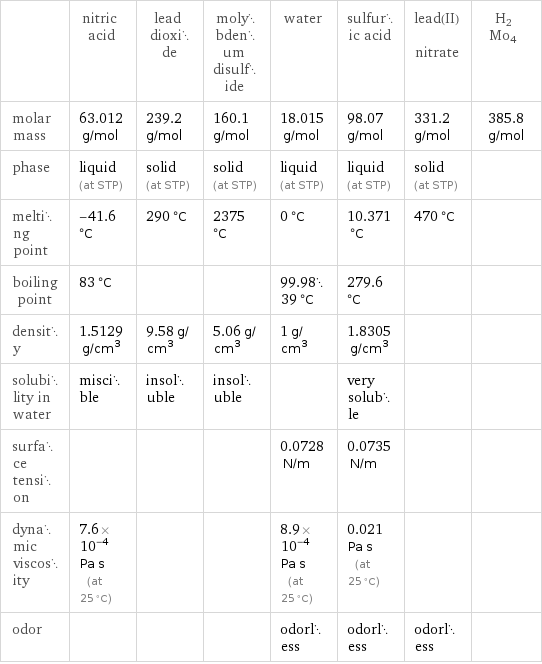  | nitric acid | lead dioxide | molybdenum disulfide | water | sulfuric acid | lead(II) nitrate | H2Mo4 molar mass | 63.012 g/mol | 239.2 g/mol | 160.1 g/mol | 18.015 g/mol | 98.07 g/mol | 331.2 g/mol | 385.8 g/mol phase | liquid (at STP) | solid (at STP) | solid (at STP) | liquid (at STP) | liquid (at STP) | solid (at STP) |  melting point | -41.6 °C | 290 °C | 2375 °C | 0 °C | 10.371 °C | 470 °C |  boiling point | 83 °C | | | 99.9839 °C | 279.6 °C | |  density | 1.5129 g/cm^3 | 9.58 g/cm^3 | 5.06 g/cm^3 | 1 g/cm^3 | 1.8305 g/cm^3 | |  solubility in water | miscible | insoluble | insoluble | | very soluble | |  surface tension | | | | 0.0728 N/m | 0.0735 N/m | |  dynamic viscosity | 7.6×10^-4 Pa s (at 25 °C) | | | 8.9×10^-4 Pa s (at 25 °C) | 0.021 Pa s (at 25 °C) | |  odor | | | | odorless | odorless | odorless | 