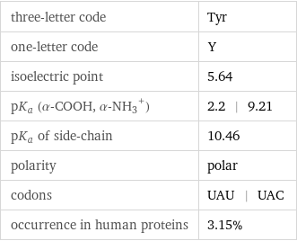 three-letter code | Tyr one-letter code | Y isoelectric point | 5.64 pK_a (α-COOH, (α-NH_3)^+) | 2.2 | 9.21 pK_a of side-chain | 10.46 polarity | polar codons | UAU | UAC occurrence in human proteins | 3.15%