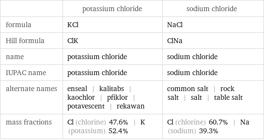  | potassium chloride | sodium chloride formula | KCl | NaCl Hill formula | ClK | ClNa name | potassium chloride | sodium chloride IUPAC name | potassium chloride | sodium chloride alternate names | enseal | kalitabs | kaochlor | pfiklor | potavescent | rekawan | common salt | rock salt | salt | table salt mass fractions | Cl (chlorine) 47.6% | K (potassium) 52.4% | Cl (chlorine) 60.7% | Na (sodium) 39.3%