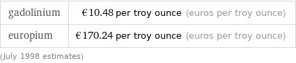 gadolinium | €10.48 per troy ounce (euros per troy ounce) europium | €170.24 per troy ounce (euros per troy ounce) (July 1998 estimates)