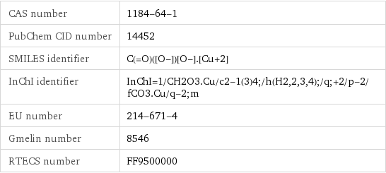 CAS number | 1184-64-1 PubChem CID number | 14452 SMILES identifier | C(=O)([O-])[O-].[Cu+2] InChI identifier | InChI=1/CH2O3.Cu/c2-1(3)4;/h(H2, 2, 3, 4);/q;+2/p-2/fCO3.Cu/q-2;m EU number | 214-671-4 Gmelin number | 8546 RTECS number | FF9500000