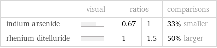  | visual | ratios | | comparisons indium arsenide | | 0.67 | 1 | 33% smaller rhenium ditelluride | | 1 | 1.5 | 50% larger